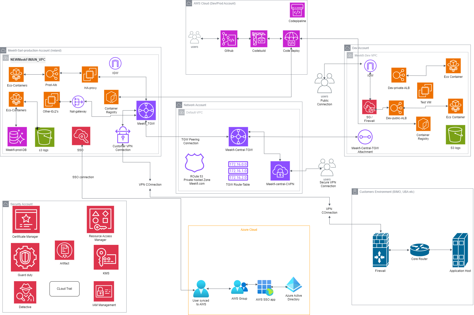 account Architecture